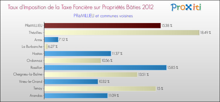 Taux d'imposition de la taxe foncière sur le bati 2012 pour PRéMILLIEU et les communes proches Comparaison des taux d'imposition de la taxe foncière sur le bati 2012 pour PRéMILLIEU et les communes voisines