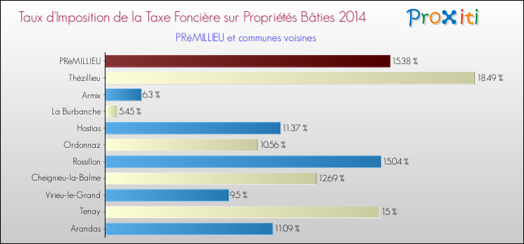 Taux d'imposition de la taxe foncière sur le bati 2014 pour PRéMILLIEU et les communes proches Comparaison des taux d'imposition de la taxe foncière sur le bati 2014 pour PRéMILLIEU et les communes voisines