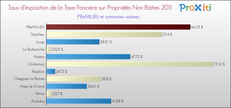 Taux d'imposition de la taxe foncière sur les immeubles et terrains non batis 2011 pour PRéMILLIEU et les communes proches Comparaison des taux d'imposition de la taxe foncière sur les immeubles et terrains non batis 2011 pour PRéMILLIEU et les communes voisines