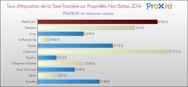 Taux d'imposition de la taxe foncière sur les immeubles et terrains non batis 2014 pour PRéMILLIEU et les communes proches Comparaison des taux d'imposition de la taxe foncière sur les immeubles et terrains non batis 2014 pour PRéMILLIEU et les communes voisines