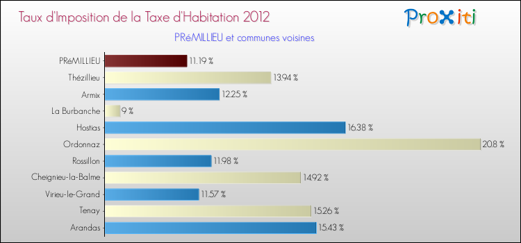 Taux d'imposition de la taxe d'habitation 2012 pour PRéMILLIEU et les communes proches Comparaison des taux d'imposition de la taxe d'habitation 2012 pour PRéMILLIEU et les communes voisines