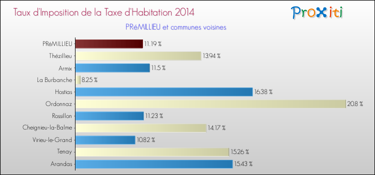Taux d'imposition de la taxe d'habitation 2014 pour PRéMILLIEU et les communes proches Comparaison des taux d'imposition de la taxe d'habitation 2014 pour PRéMILLIEU et les communes voisines