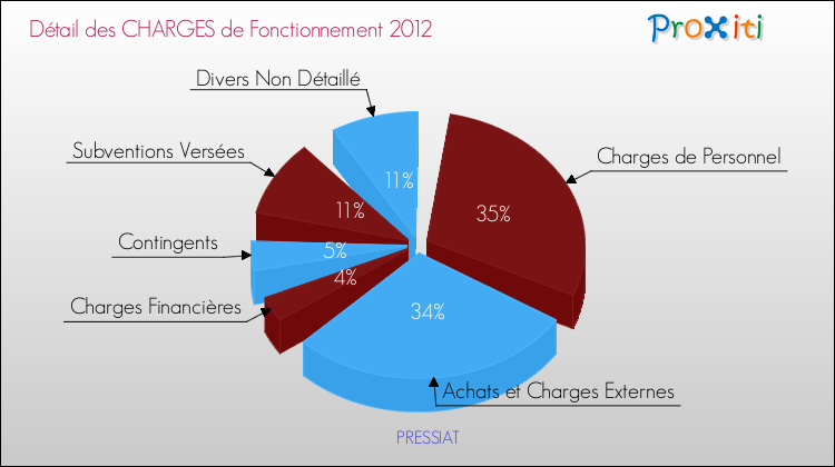 Décomposition des Charges de Fonctionnement 2012 de la commune de PRESSIAT Charges de Fonctionnement 2012 pour la commune de PRESSIAT