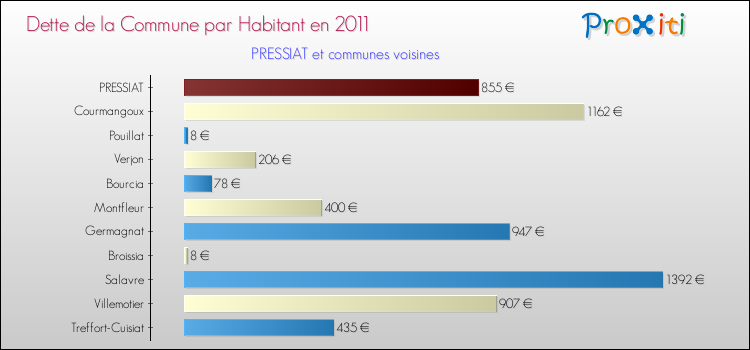 Dette par habitant de la commune en 2011 pour PRESSIAT et les communes proches Comparaison de la dette par habitant de la commune en 2011 pour PRESSIAT et les communes voisines