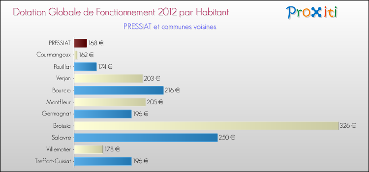 Montant des dotations globales de fonctionnement DGF par Habitant pour PRESSIAT et les communes proches Comparaison des des dotations globales de fonctionnement DGF par habitant pour PRESSIAT et les communes voisines
