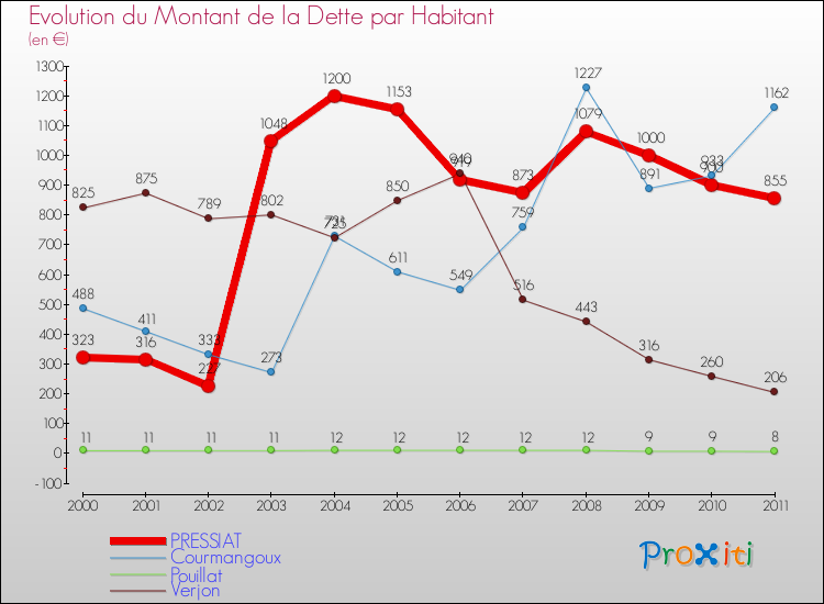 Evolution de la dette par habitant pour la commune de PRESSIAT et les communes proches Comparaison de la dette par habitant pour PRESSIAT et les communes voisines