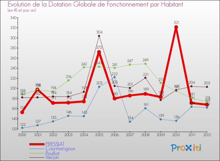 Evolution et montant de la dotation globale de fonctionnement par Habitant pour PRESSIAT et les communes proches Comparaison des dotations globales de fonctionnement par habitant pour PRESSIAT et les communes voisines