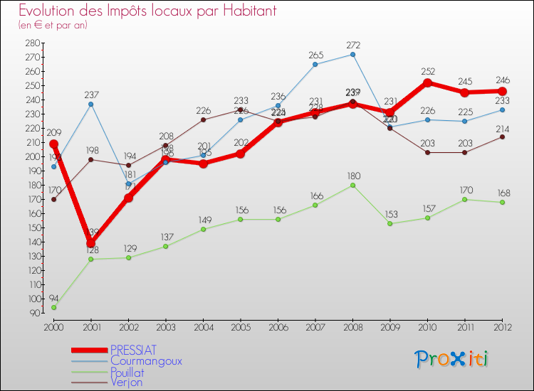 Evolution et montant des impôts locaux par Habitant pour PRESSIAT et les communes proches Comparaison des impôts locaux par habitant pour PRESSIAT et les communes voisines