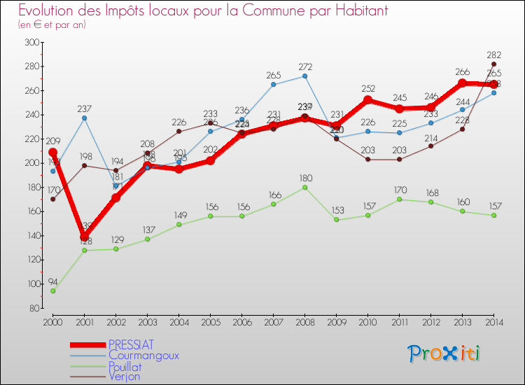 Evolution et montant des impôts locaux par Habitant pour PRESSIAT et les communes proches de 2000 à 2014 Comparaison des impôts locaux par habitant pour PRESSIAT et les communes voisines de 2000 à 2014