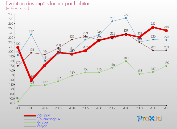 Evolution et montant des impôts locaux par Habitant pour PRESSIAT et les communes proches Comparaison des impôts locaux par habitant pour PRESSIAT et les communes voisines