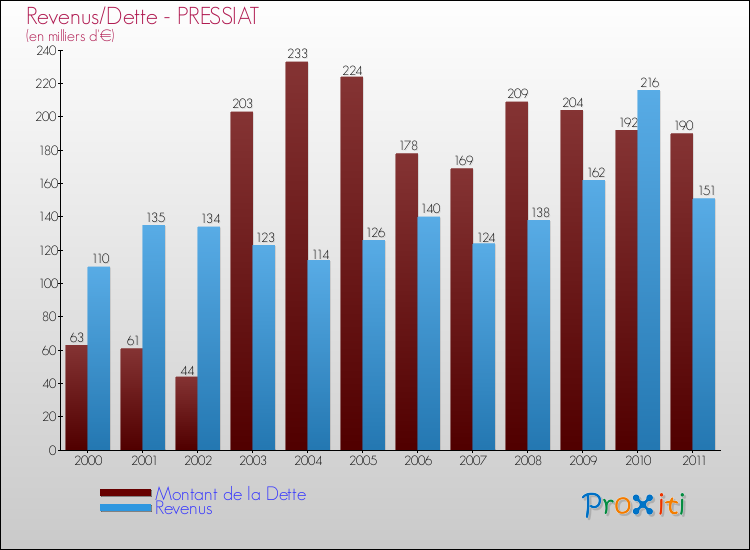 Evolution comparée de la dette et des revenus pour la commune de PRESSIAT de 2000 à 2011 Comparaison de la dette et des revenus pour PRESSIAT de 2000 à 2011