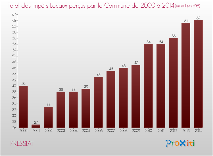 Evolution des Impôts Locaux pour la commune de PRESSIAT de 2000 à 2014 Evolution des Impôts Locaux pour PRESSIAT de 2000 à 2014