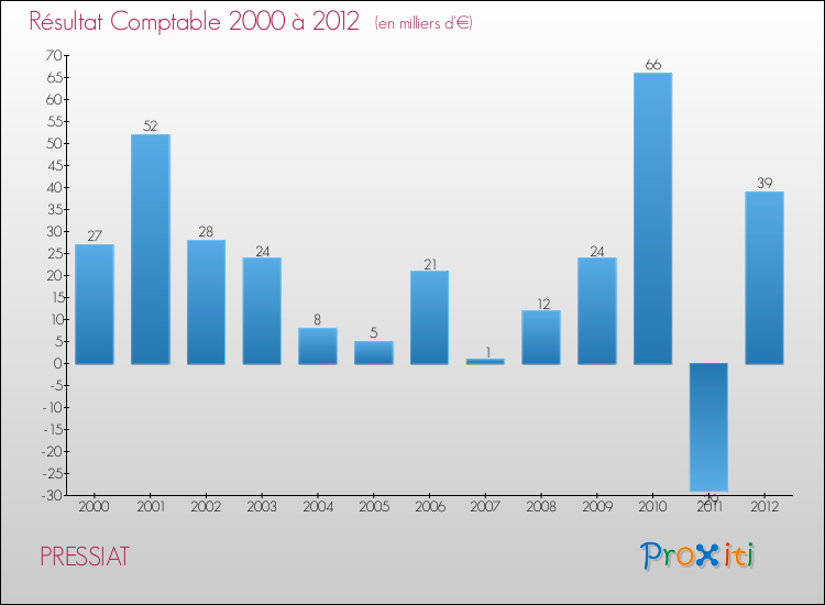 Evolution du résultat comptable pour la commune de PRESSIAT de 2000 à 2012 Evolution du résultat comptable pour PRESSIAT de 2000 à 2012