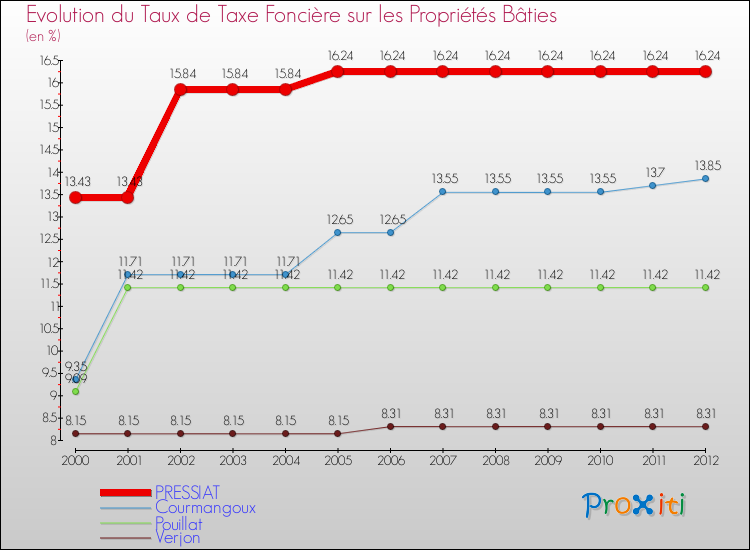 Evolution du taux de la taxe foncière sur le bati pour PRESSIAT et les communes proches de 2000 à 2012 Comparaison des taux de taxe foncière sur le bati pour PRESSIAT et les communes voisines de 2000 à 2012