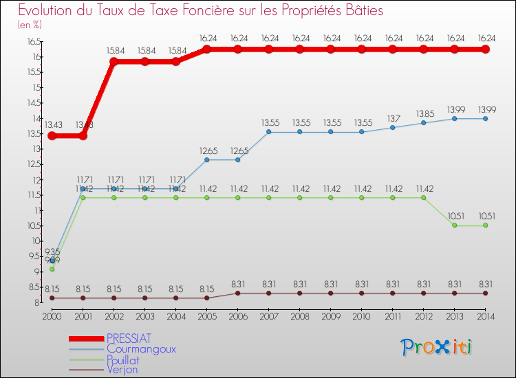 Evolution du taux de la taxe foncière sur le bati pour PRESSIAT et les communes proches de 2000 à 2014 Comparaison des taux de taxe foncière sur le bati pour PRESSIAT et les communes voisines de 2000 à 2014