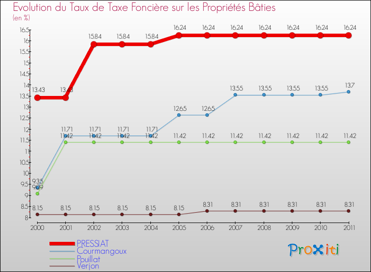 Evolution du taux de la taxe foncière sur le bati pour PRESSIAT et les communes proches Comparaison des taux de taxe foncière sur le bati pour PRESSIAT et les communes voisines