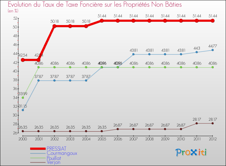 Evolution du taux de la taxe foncière sur les immeubles et terrains non batis pour PRESSIAT et les communes proches de 2000 à 2012 Comparaison des taux de la taxe foncière sur les immeubles et terrains non batis pour PRESSIAT et les communes voisines de 2000 à 2012