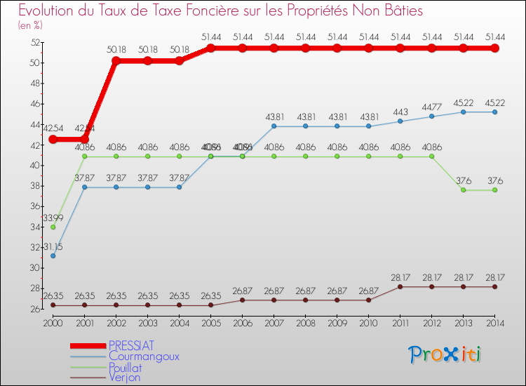 Evolution du taux de la taxe foncière sur les immeubles et terrains non batis pour PRESSIAT et les communes proches de 2000 à 2014 Comparaison des taux de la taxe foncière sur les immeubles et terrains non batis pour PRESSIAT et les communes voisines de 2000 à 2014