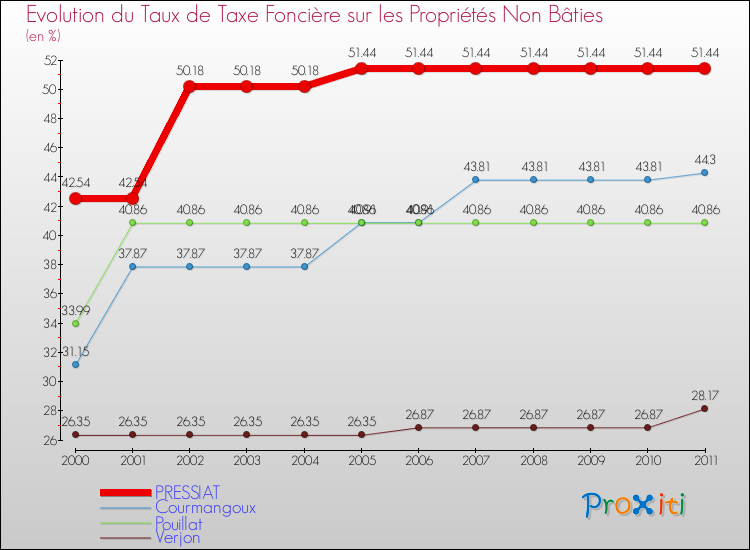 Evolution du taux de la taxe foncière sur les immeubles et terrains non batis pour PRESSIAT et les communes proches Comparaison des taux de la taxe foncière sur les immeubles et terrains non batis pour PRESSIAT et les communes voisines