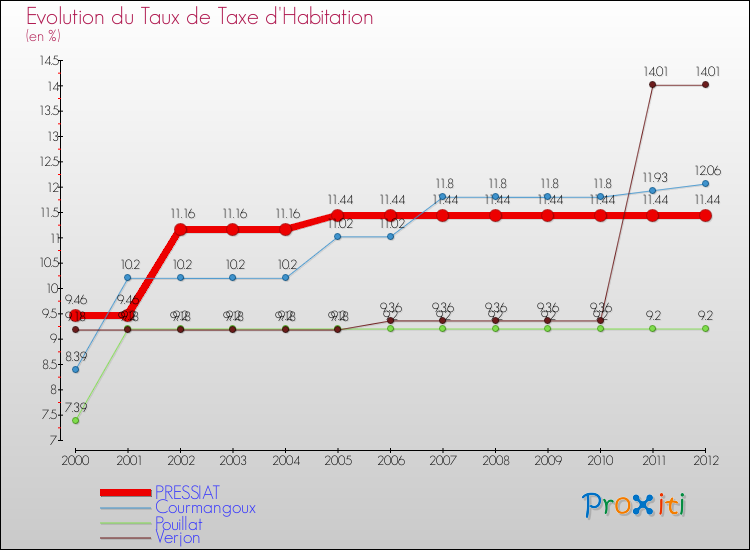 Evolution du taux de la taxe d'habitation pour PRESSIAT et les communes proches Comparaison des taux de la taxe d'habitation pour PRESSIAT et les communes voisines