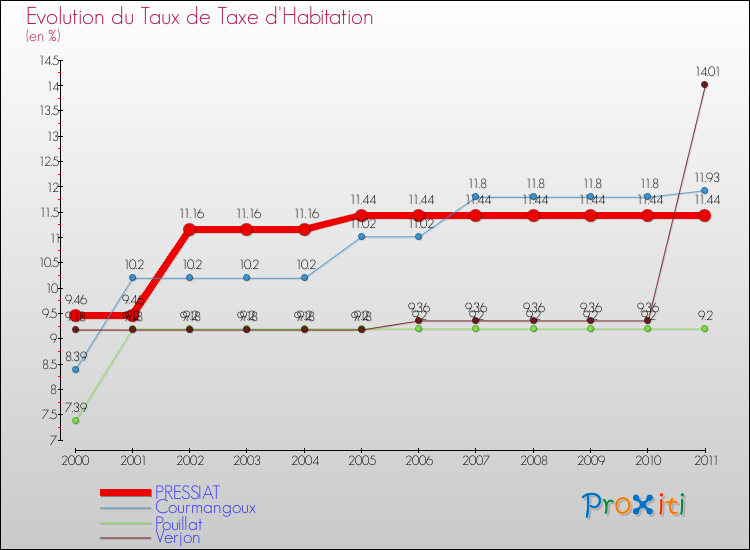 Evolution du taux de la taxe d'habitation pour PRESSIAT et les communes proches Comparaison des taux de la taxe d'habitation pour PRESSIAT et les communes voisines