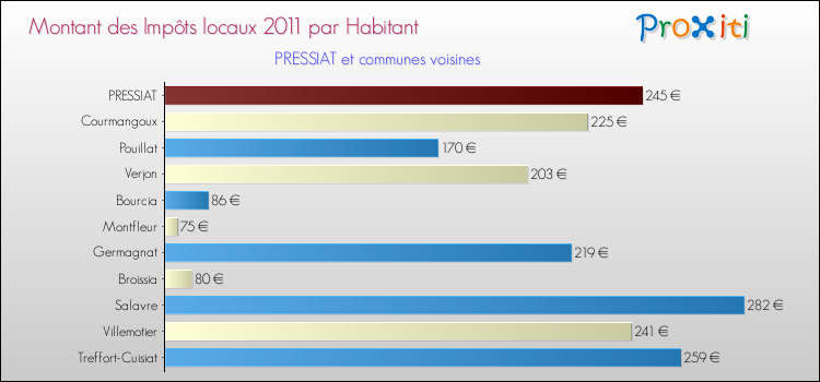 Montant des impôts locaux par Habitant pour PRESSIAT et les communes proches Comparaison des impôts locaux par habitant pour PRESSIAT et les communes voisines