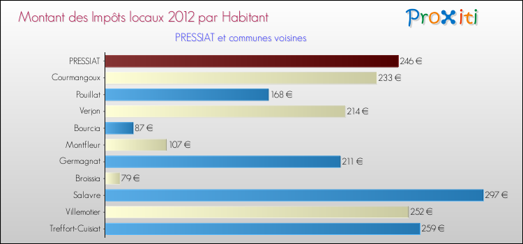 Montant des impôts locaux par Habitant pour PRESSIAT et les communes proches Comparaison des impôts locaux par habitant pour PRESSIAT et les communes voisines