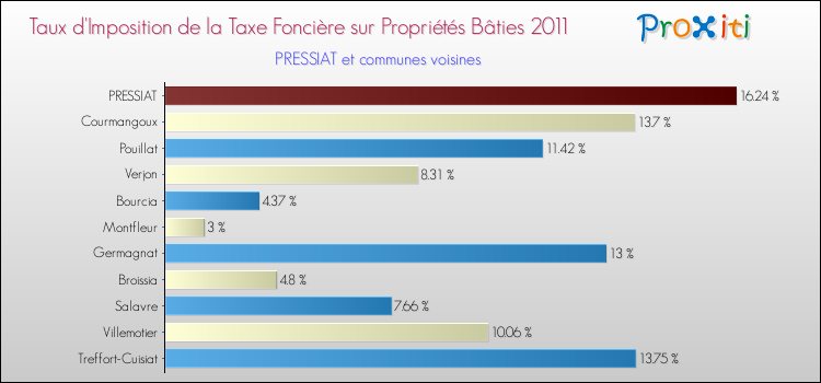 Taux d'imposition de la taxe foncière sur le bati 2011 pour PRESSIAT et les communes proches Comparaison des taux d'imposition de la taxe foncière sur le bati 2011 pour PRESSIAT et les communes voisines