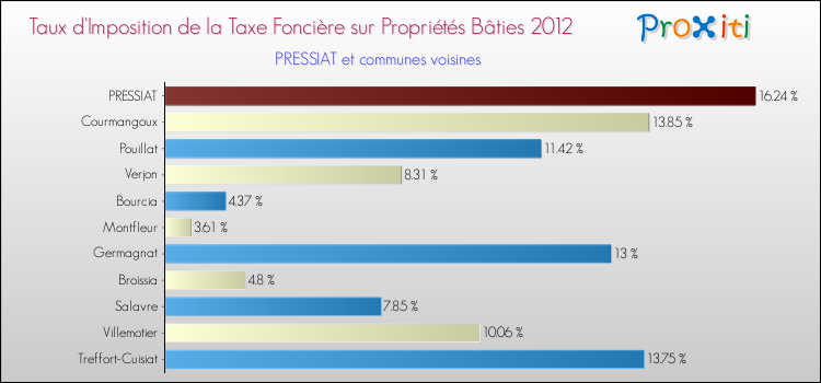 Taux d'imposition de la taxe foncière sur le bati 2012 pour PRESSIAT et les communes proches Comparaison des taux d'imposition de la taxe foncière sur le bati 2012 pour PRESSIAT et les communes voisines
