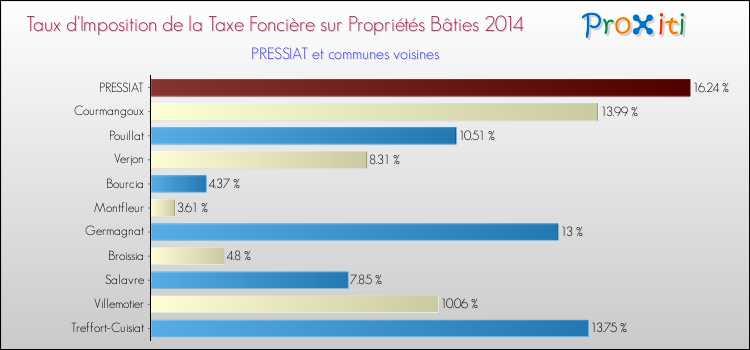 Taux d'imposition de la taxe foncière sur le bati 2014 pour PRESSIAT et les communes proches Comparaison des taux d'imposition de la taxe foncière sur le bati 2014 pour PRESSIAT et les communes voisines