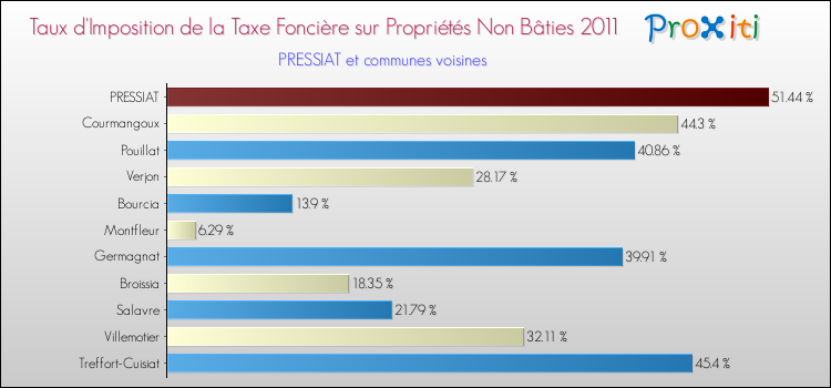 Taux d'imposition de la taxe foncière sur les immeubles et terrains non batis 2011 pour PRESSIAT et les communes proches Comparaison des taux d'imposition de la taxe foncière sur les immeubles et terrains non batis 2011 pour PRESSIAT et les communes voisines