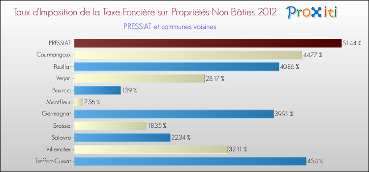 Taux d'imposition de la taxe foncière sur les immeubles et terrains non batis 2012 pour PRESSIAT et les communes proches Comparaison des taux d'imposition de la taxe foncière sur les immeubles et terrains non batis 2012 pour PRESSIAT et les communes voisines