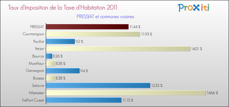 Taux d'imposition de la taxe d'habitation 2011 pour PRESSIAT et les communes proches Comparaison des taux d'imposition de la taxe d'habitation 2011 pour PRESSIAT et les communes voisines
