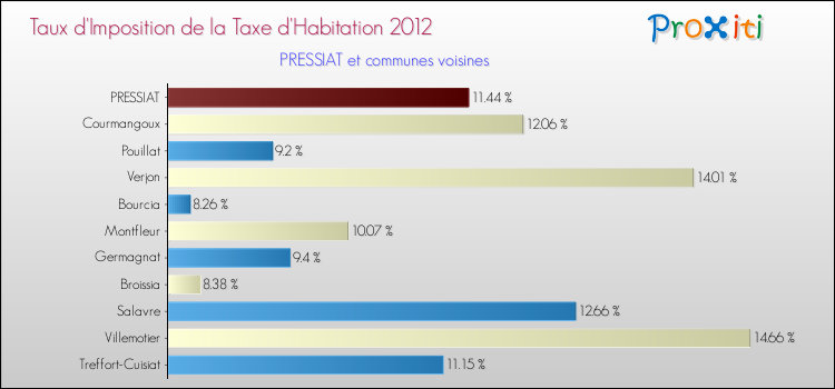 Taux d'imposition de la taxe d'habitation 2012 pour PRESSIAT et les communes proches Comparaison des taux d'imposition de la taxe d'habitation 2012 pour PRESSIAT et les communes voisines