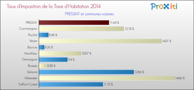 Taux d'imposition de la taxe d'habitation 2014 pour PRESSIAT et les communes proches Comparaison des taux d'imposition de la taxe d'habitation 2014 pour PRESSIAT et les communes voisines
