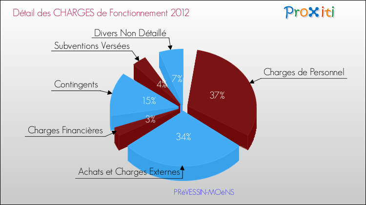 Décomposition des Charges de Fonctionnement 2012 de la commune de PRéVESSIN-MOëNS Charges de Fonctionnement 2012 pour la commune de PRéVESSIN-MOëNS