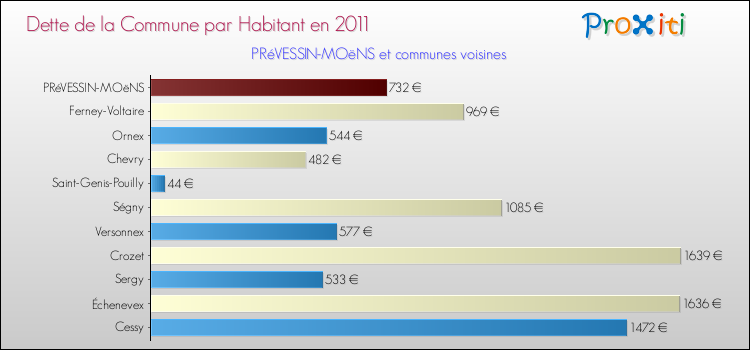 Dette par habitant de la commune en 2011 pour PRéVESSIN-MOëNS et les communes proches Comparaison de la dette par habitant de la commune en 2011 pour PRéVESSIN-MOëNS et les communes voisines