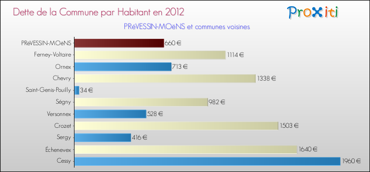 Dette par habitant de la commune en 2012 pour PRéVESSIN-MOëNS et les communes proches Comparaison de la dette par habitant de la commune en 2012 pour PRéVESSIN-MOëNS et les communes voisines