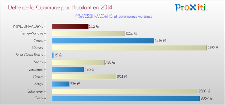 Dette par habitant de la commune en 2014 pour PRéVESSIN-MOëNS et les communes proches Comparaison de la dette par habitant de la commune en 2014 pour PRéVESSIN-MOëNS et les communes voisines