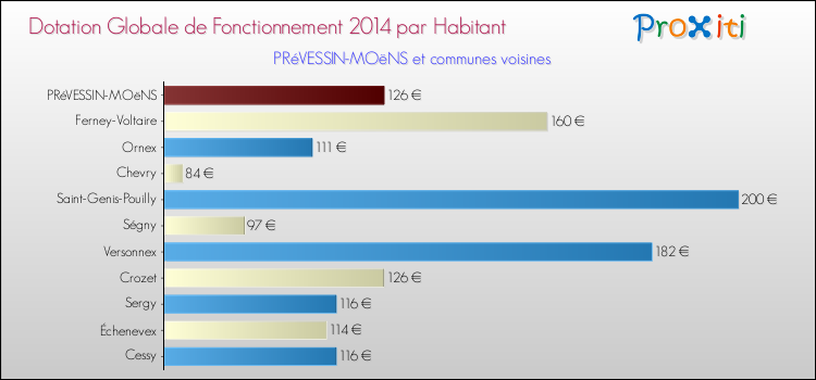 Montant des dotations globales de fonctionnement DGF par Habitant pour PRéVESSIN-MOëNS et les communes proches en 2014. Comparaison des des dotations globales de fonctionnement DGF par habitant pour PRéVESSIN-MOëNS et les communes voisines en 2014.