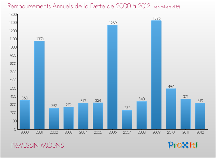 Evolution de l'annuité de la dette pour la commune de PRéVESSIN-MOëNS de 2000 à 2012 Annuités de la dette pour PRéVESSIN-MOëNS de 2000 à 2012