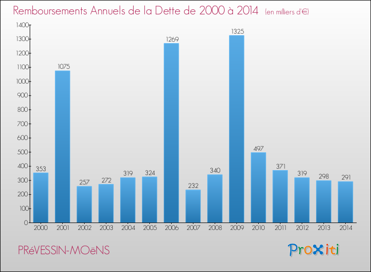 Evolution de l'annuité de la dette pour la commune de PRéVESSIN-MOëNS de 2000 à 2014 Annuités de la dette pour PRéVESSIN-MOëNS de 2000 à 2014