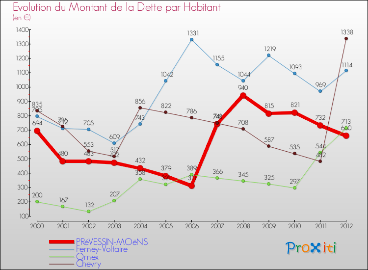 Evolution de la dette par habitant pour la commune de PRéVESSIN-MOëNS et les communes proches de 2000 à 2012 Comparaison de la dette par habitant pour PRéVESSIN-MOëNS et les communes voisines de 2000 à 2012