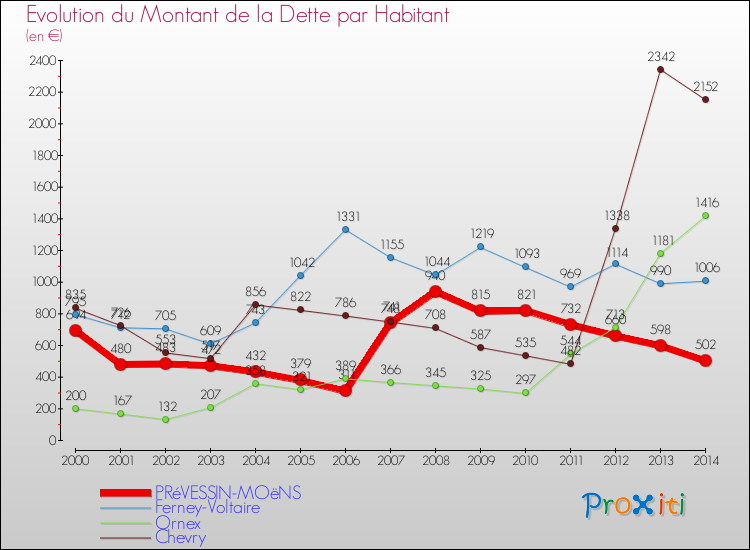 Evolution de la dette par habitant pour la commune de PRéVESSIN-MOëNS et les communes proches de 2000 à 2014 Comparaison de la dette par habitant pour PRéVESSIN-MOëNS et les communes voisines de 2000 à 2014