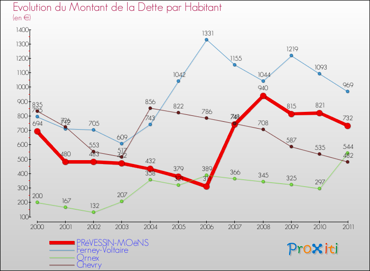 Evolution de la dette par habitant pour la commune de PRéVESSIN-MOëNS et les communes proches Comparaison de la dette par habitant pour PRéVESSIN-MOëNS et les communes voisines