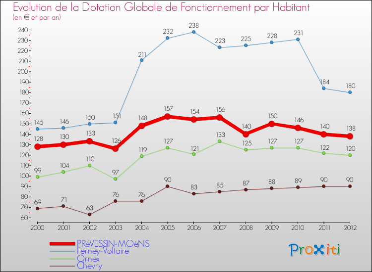 Evolution et montant de la dotation globale de fonctionnement par Habitant pour PRéVESSIN-MOëNS et les communes proches Comparaison des dotations globales de fonctionnement par habitant pour PRéVESSIN-MOëNS et les communes voisines
