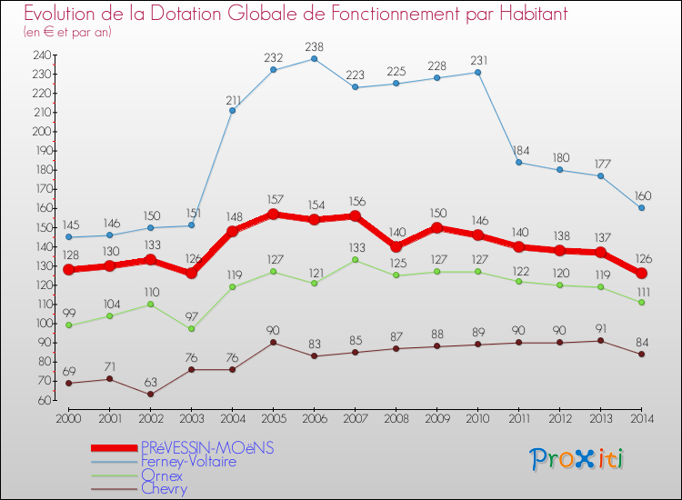 Evolution et montant de la dotation globale de fonctionnement par Habitant pour PRéVESSIN-MOëNS et les communes proches de 2000 à 2014. Comparaison des dotations globales de fonctionnement par habitant pour PRéVESSIN-MOëNS et les communes voisines de 2000 à 2014.