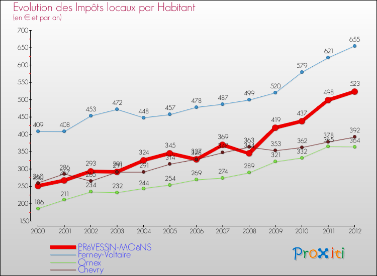 Evolution et montant des impôts locaux par Habitant pour PRéVESSIN-MOëNS et les communes proches Comparaison des impôts locaux par habitant pour PRéVESSIN-MOëNS et les communes voisines