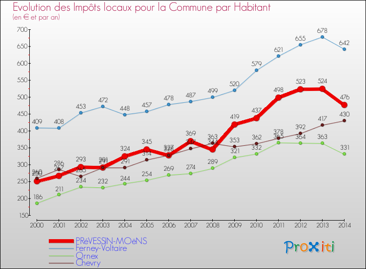 Evolution et montant des impôts locaux par Habitant pour PRéVESSIN-MOëNS et les communes proches de 2000 à 2014 Comparaison des impôts locaux par habitant pour PRéVESSIN-MOëNS et les communes voisines de 2000 à 2014
