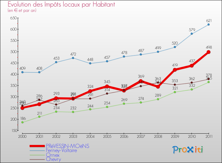 Evolution et montant des impôts locaux par Habitant pour PRéVESSIN-MOëNS et les communes proches Comparaison des impôts locaux par habitant pour PRéVESSIN-MOëNS et les communes voisines